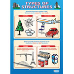 Types of Structure Wall Chart Poster