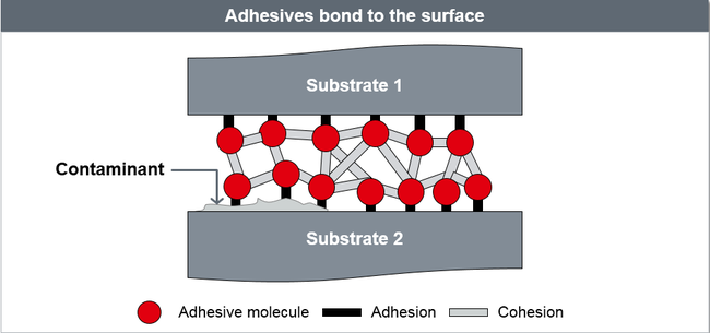 Adhesives bond to the surface