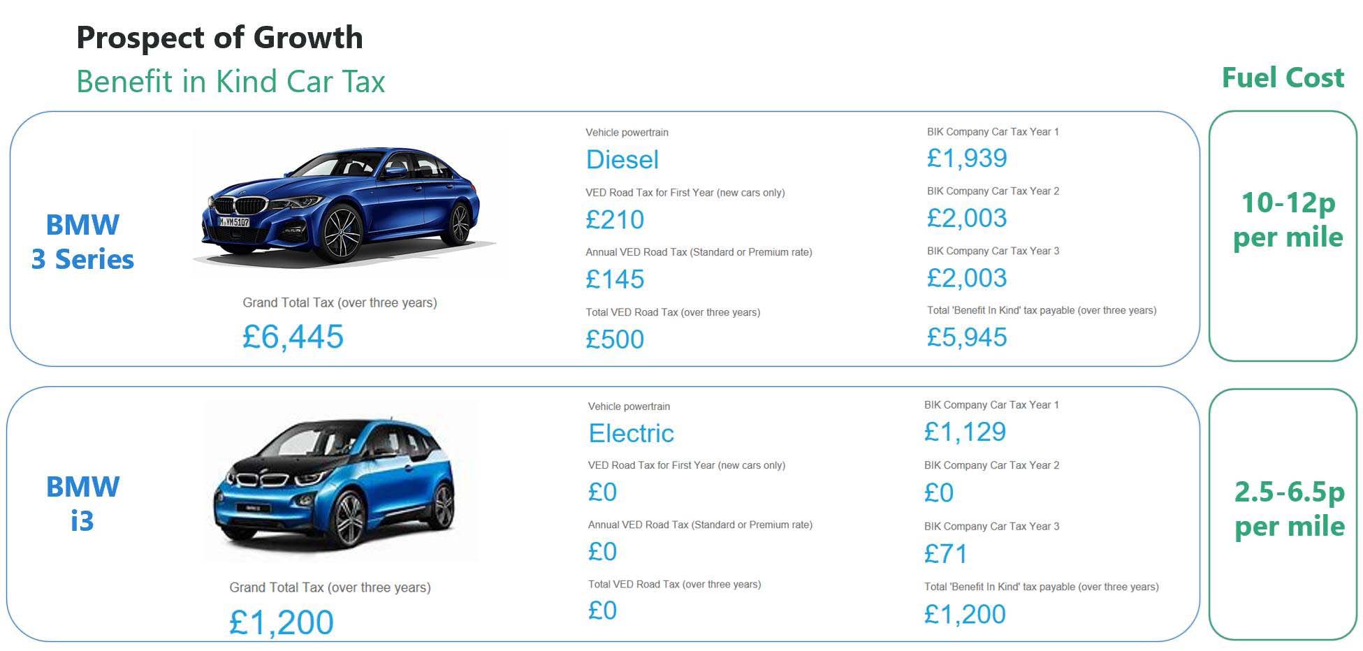 BIK tax comparison