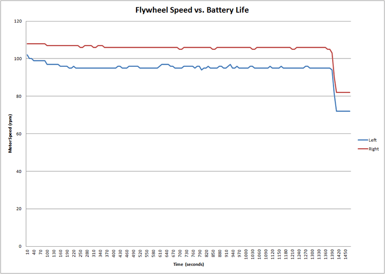Flywheel Speed vs. Battery Life graph